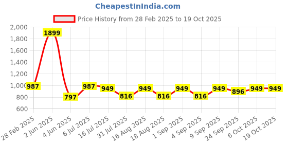 myntra.com TRYME Party Platform Sandals tryme Price History Graph from 28 Feb 2025 to 18 Oct 2025