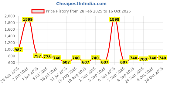 myntra.com TRYME Party Platform Sandals tryme Price History Graph from 28 Feb 2025 to 16 Oct 2025