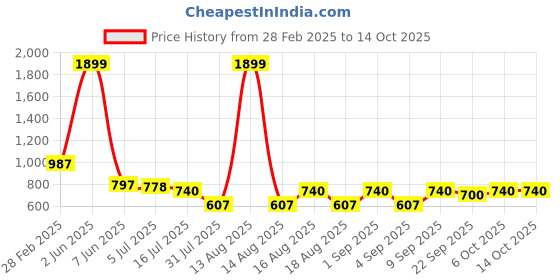 myntra.com TRYME Party Platform Sandals tryme Price History Graph from 28 Feb 2025 to 14 Oct 2025