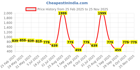 myntra.com TRYME Party Platform Sandals tryme Price History Graph from 25 Feb 2025 to 25 Nov 2025
