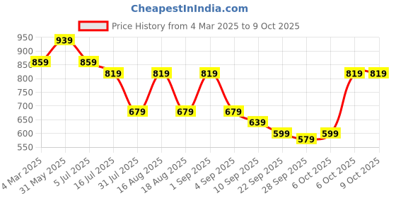 myntra.com TRYME Party Platform Sandals tryme Price History Graph from 4 Mar 2025 to 9 Oct 2025