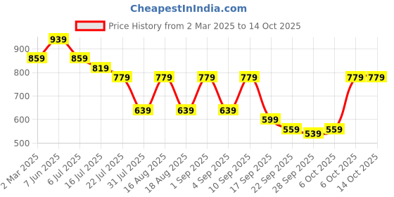 myntra.com TRYME Party Platform Sandals tryme Price History Graph from 2 Mar 2025 to 14 Oct 2025