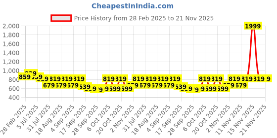 myntra.com TRYME Party Platform Sandals tryme Price History Graph from 28 Feb 2025 to 20 Nov 2025