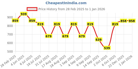 myntra.com TRYME Party Platform Sandals tryme Price History Graph from 28 Feb 2025 to 1 Jan 2026