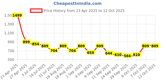 myntra.com TRYME Party Platform Sandals tryme Price History Graph from 23 Apr 2025 to 12 Oct 2025