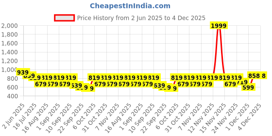 myntra.com TRYME Party Platform Sandals tryme Price History Graph from 2 Jun 2025 to 4 Dec 2025