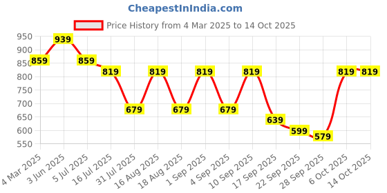 myntra.com TRYME Party Platform Sandals tryme Price History Graph from 4 Mar 2025 to 13 Oct 2025