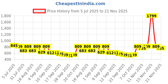 myntra.com TRYME Party Platform Sandals tryme Price History Graph from 5 Jul 2025 to 21 Nov 2025