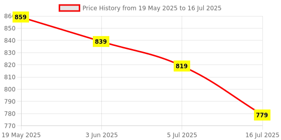myntra.com TRYME Party Platform Sandals tryme Price History Graph from 19 May 2025 to 16 Jul 2025