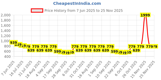 myntra.com TRYME Party Platform Sandals tryme Price History Graph from 7 Jun 2025 to 24 Nov 2025