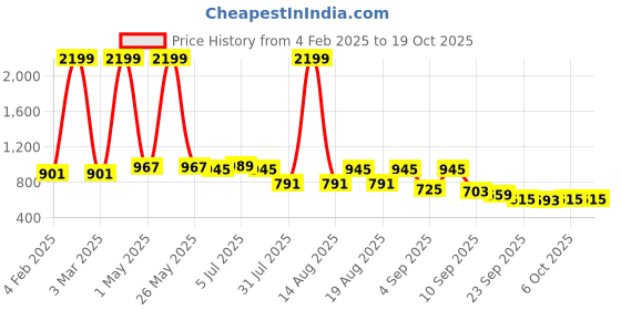 myntra.com TRYME Party Stiletto Mules tryme Price History Graph from 4 Feb 2025 to 17 Oct 2025