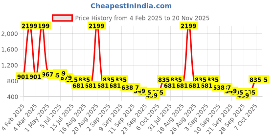myntra.com TRYME Party Stiletto Mules tryme Price History Graph from 4 Feb 2025 to 20 Nov 2025