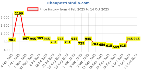 myntra.com TRYME Party Stiletto Mules tryme Price History Graph from 4 Feb 2025 to 12 Oct 2025