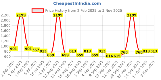 myntra.com TRYME Party Stiletto Mules tryme Price History Graph from 2 Feb 2025 to 2 Nov 2025