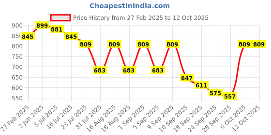 myntra.com TRYME Party Stiletto Mules tryme Price History Graph from 27 Feb 2025 to 12 Oct 2025
