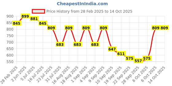 myntra.com TRYME Party Stiletto Mules tryme Price History Graph from 28 Feb 2025 to 14 Oct 2025