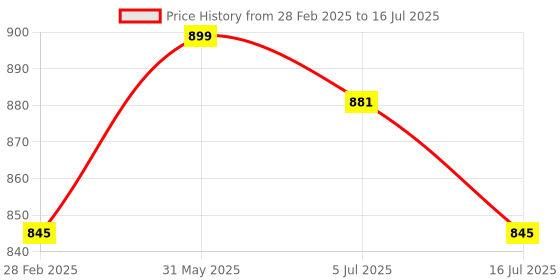 myntra.com TRYME Party Stiletto Mules tryme Price History Graph from 28 Feb 2025 to 16 Jul 2025