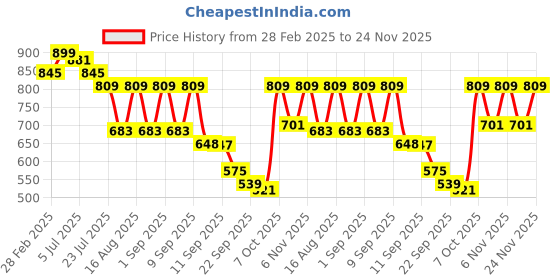 myntra.com TRYME Party Stiletto Mules tryme Price History Graph from 28 Feb 2025 to 24 Nov 2025