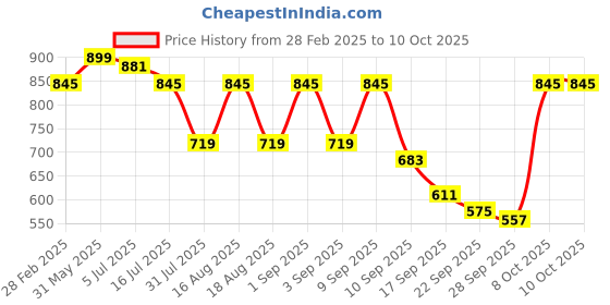myntra.com TRYME Party Stiletto Mules tryme Price History Graph from 28 Feb 2025 to 10 Oct 2025
