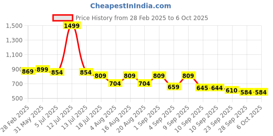 myntra.com TRYME Party Stiletto Mules tryme Price History Graph from 28 Feb 2025 to 5 Oct 2025