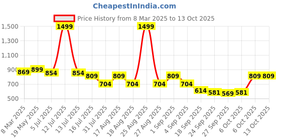 myntra.com TRYME Party Stiletto Mules tryme Price History Graph from 8 Mar 2025 to 12 Oct 2025