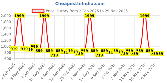 myntra.com TRYME Party Stiletto Sandals tryme Price History Graph from 2 Feb 2025 to 29 Nov 2025