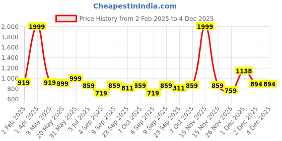 myntra.com TRYME Party Stiletto Sandals tryme Price History Graph from 2 Feb 2025 to 2 Dec 2025
