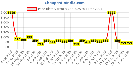 myntra.com TRYME Party Stiletto Sandals tryme Price History Graph from 3 Apr 2025 to 30 Nov 2025