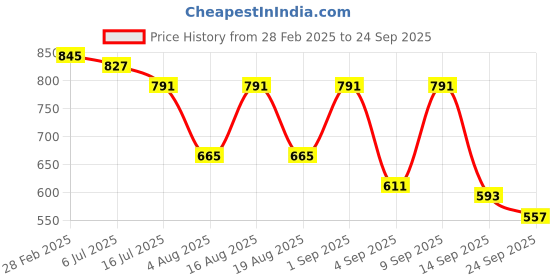 myntra.com TRYME Party Stiletto Sandals tryme Price History Graph from 28 Feb 2025 to 24 Sep 2025