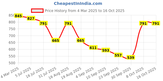myntra.com TRYME Party Stiletto Sandals tryme Price History Graph from 4 Mar 2025 to 15 Oct 2025
