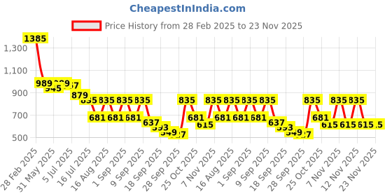 myntra.com TRYME Party Stiletto Sandals tryme Price History Graph from 28 Feb 2025 to 21 Nov 2025