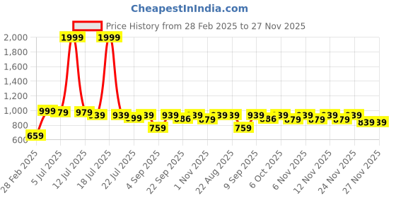 myntra.com TRYME Party Stiletto Sandals tryme Price History Graph from 28 Feb 2025 to 25 Nov 2025