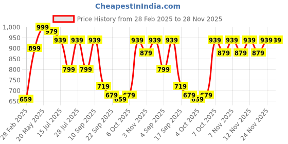myntra.com TRYME Party Stiletto Sandals tryme Price History Graph from 28 Feb 2025 to 28 Nov 2025