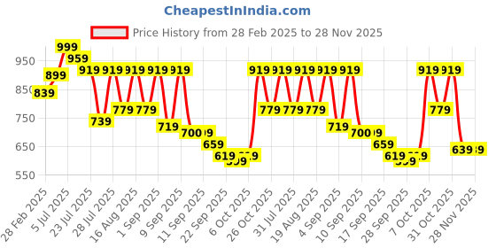 myntra.com TRYME Party Stiletto Sandals tryme Price History Graph from 28 Feb 2025 to 28 Nov 2025