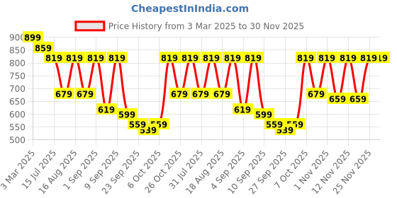 myntra.com TRYME Party Stiletto Sandals tryme Price History Graph from 3 Mar 2025 to 30 Nov 2025
