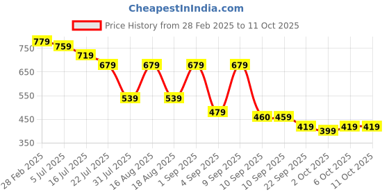 myntra.com TRYME Party Stiletto Sandals tryme Price History Graph from 28 Feb 2025 to 10 Oct 2025