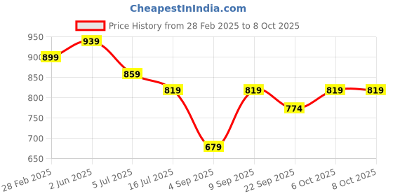myntra.com TRYME Party Stiletto Sandals tryme Price History Graph from 28 Feb 2025 to 8 Oct 2025