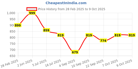 myntra.com TRYME Party Stiletto Sandals tryme Price History Graph from 28 Feb 2025 to 9 Oct 2025