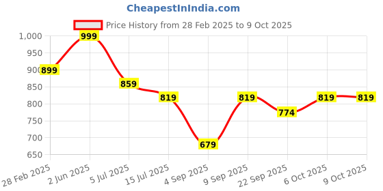 myntra.com TRYME Party Stiletto Sandals tryme Price History Graph from 28 Feb 2025 to 8 Oct 2025
