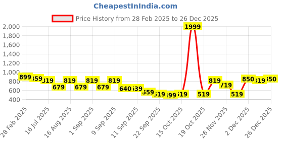 myntra.com TRYME Party Stiletto Sandals tryme Price History Graph from 28 Feb 2025 to 26 Dec 2025