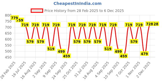myntra.com TRYME Party Stiletto Sandals tryme Price History Graph from 28 Feb 2025 to 5 Dec 2025