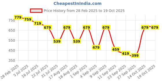 myntra.com TRYME Party Stiletto Sandals tryme Price History Graph from 28 Feb 2025 to 18 Oct 2025