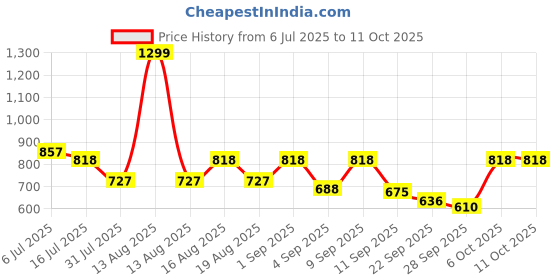 myntra.com TRYME Party Stiletto Sandals tryme Price History Graph from 6 Jul 2025 to 11 Oct 2025