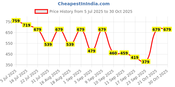 myntra.com TRYME Party Stiletto Sandals tryme Price History Graph from 5 Jul 2025 to 29 Oct 2025