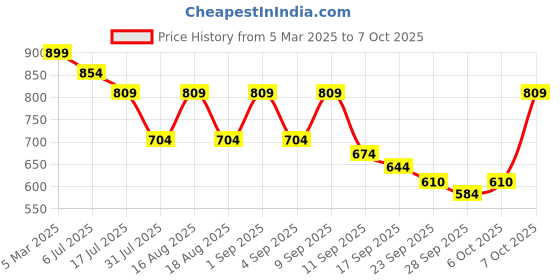 myntra.com TRYME Party Stiletto Sandals tryme Price History Graph from 5 Mar 2025 to 7 Oct 2025