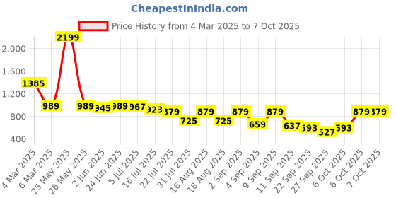 myntra.com TRYME Party Stiletto Sandals tryme Price History Graph from 4 Mar 2025 to 6 Oct 2025