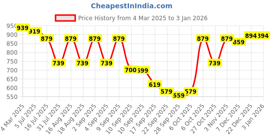 myntra.com TRYME Party Stiletto Sandals tryme Price History Graph from 4 Mar 2025 to 31 Dec 2025