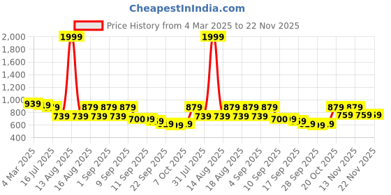 myntra.com TRYME Party Stiletto Sandals tryme Price History Graph from 4 Mar 2025 to 21 Nov 2025