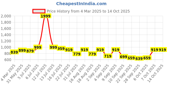 myntra.com TRYME Party Stiletto Sandals tryme Price History Graph from 4 Mar 2025 to 14 Oct 2025