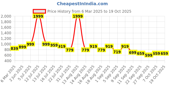 myntra.com TRYME Party Stiletto Sandals tryme Price History Graph from 6 Mar 2025 to 18 Oct 2025